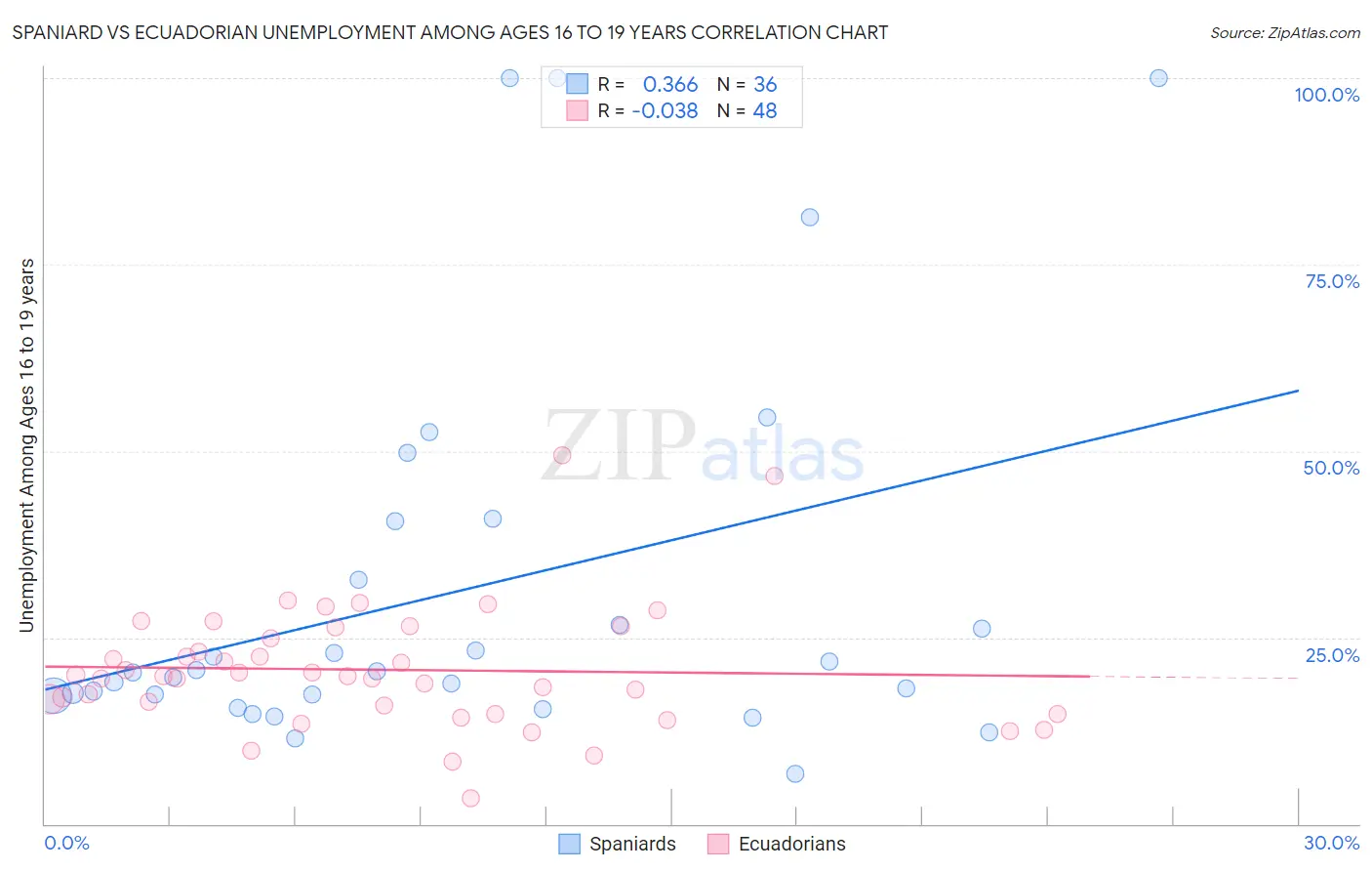 Spaniard vs Ecuadorian Unemployment Among Ages 16 to 19 years