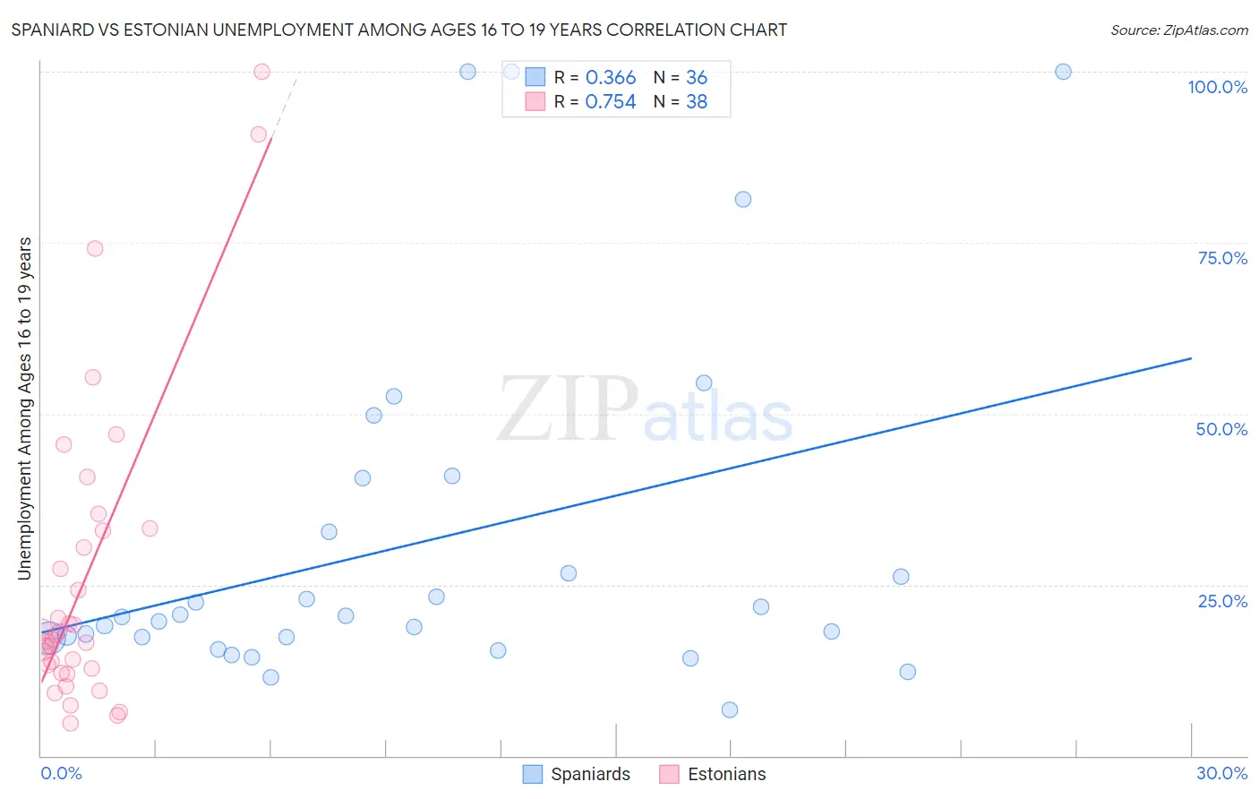 Spaniard vs Estonian Unemployment Among Ages 16 to 19 years
