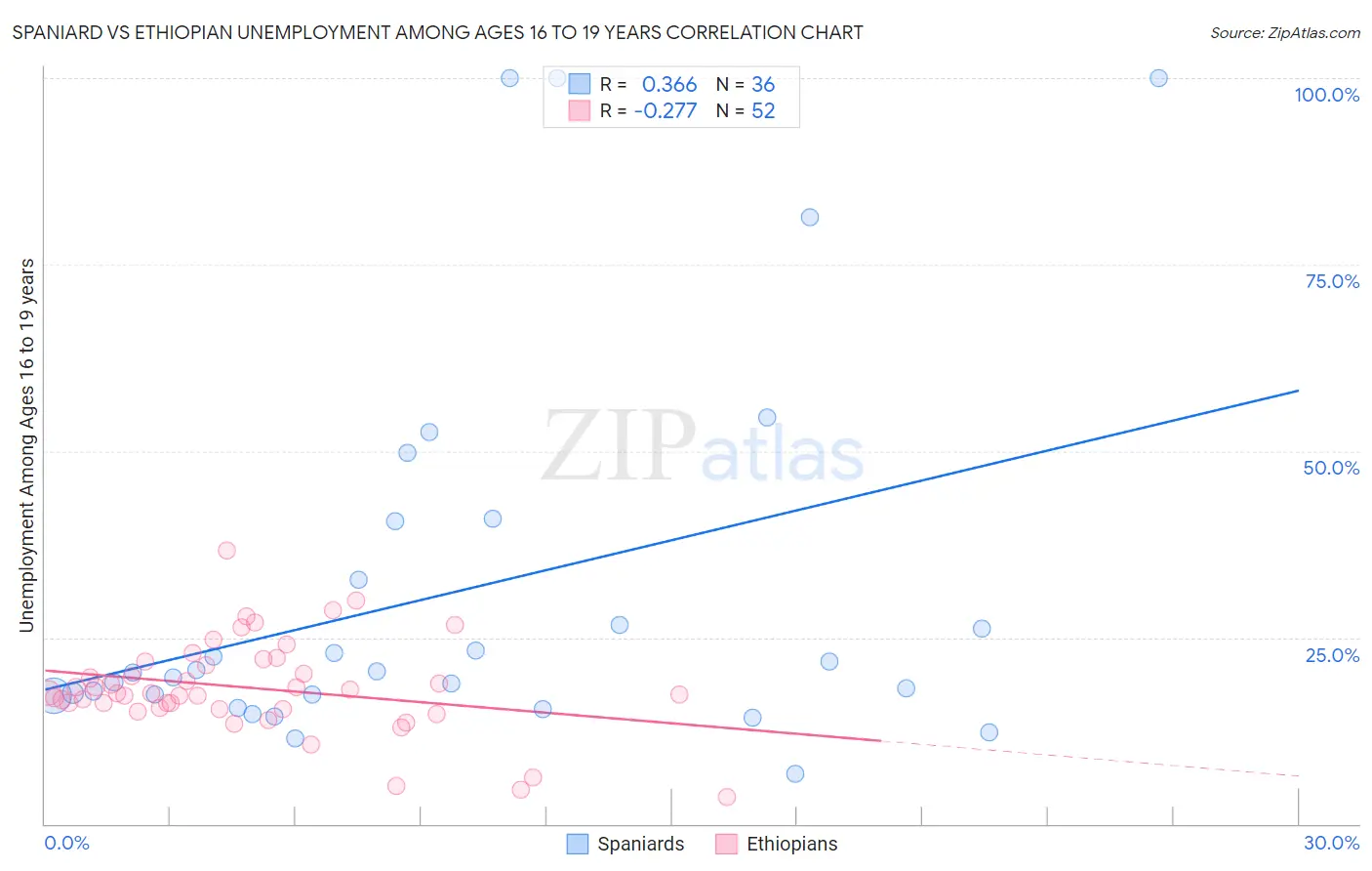 Spaniard vs Ethiopian Unemployment Among Ages 16 to 19 years