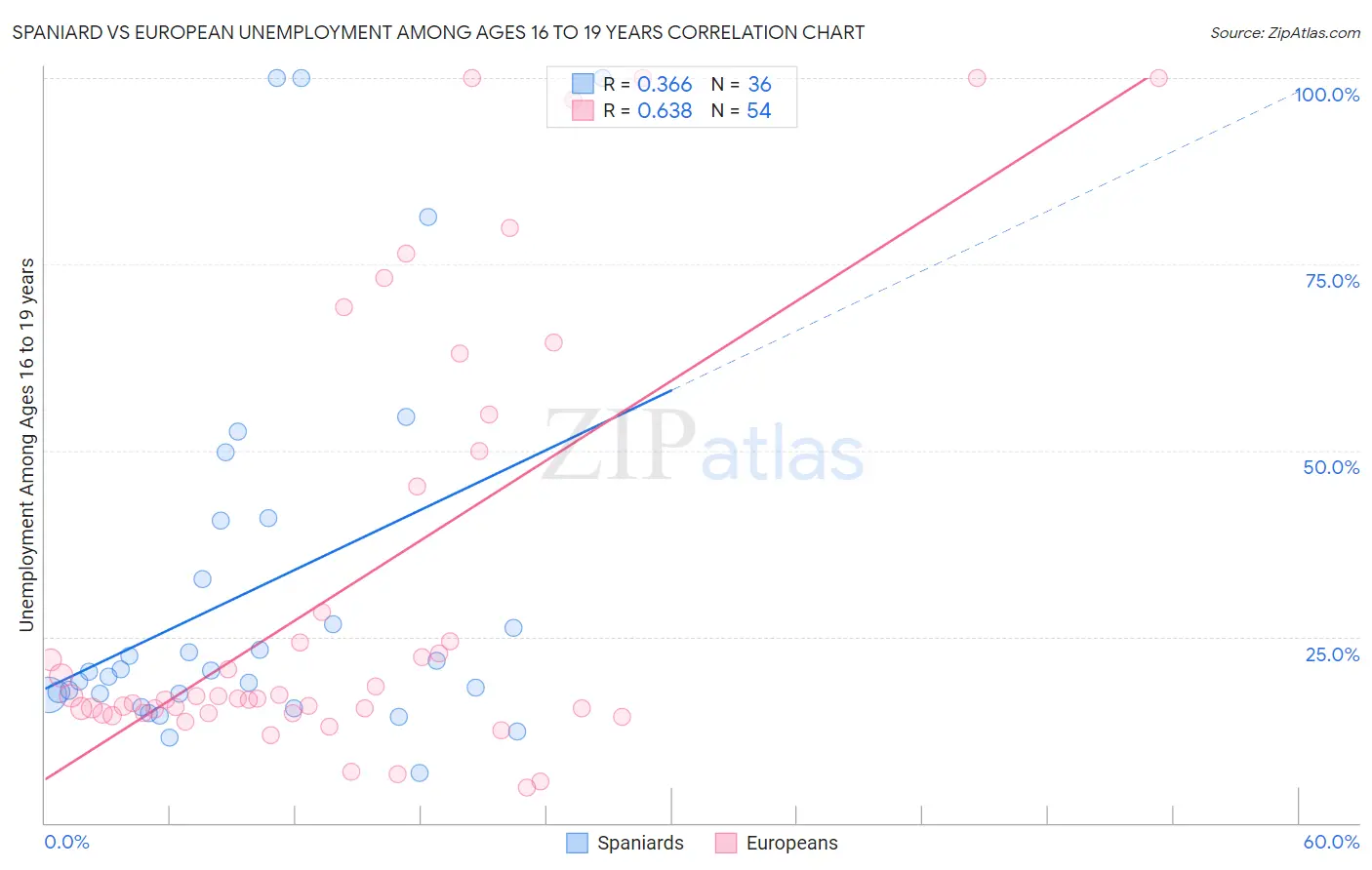 Spaniard vs European Unemployment Among Ages 16 to 19 years