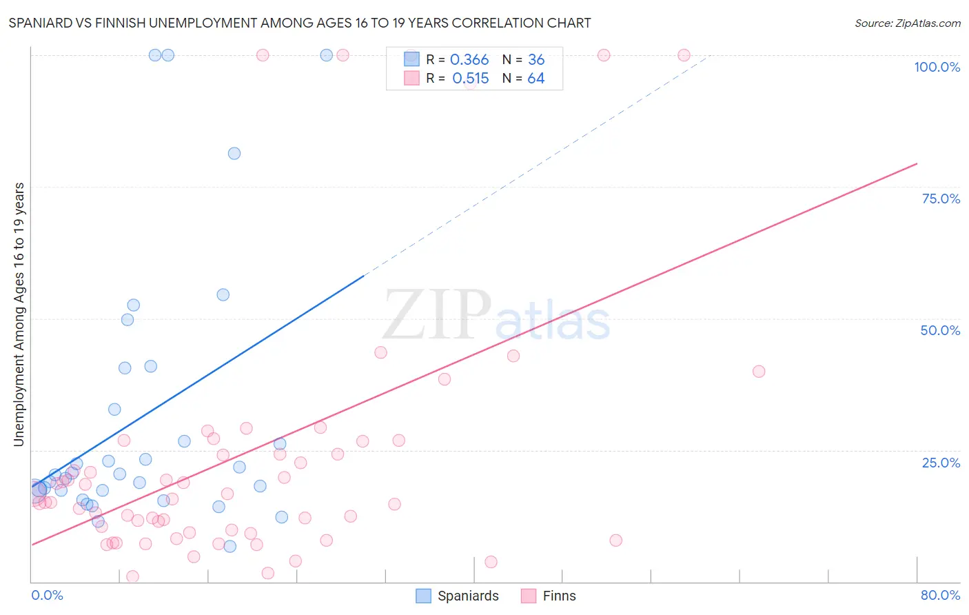 Spaniard vs Finnish Unemployment Among Ages 16 to 19 years
