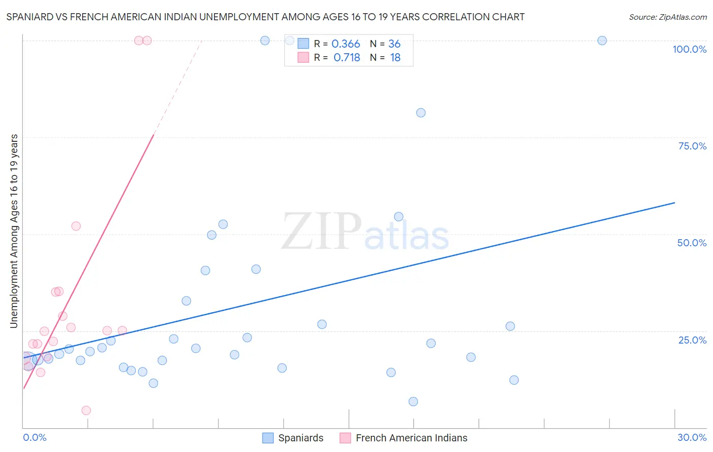 Spaniard vs French American Indian Unemployment Among Ages 16 to 19 years