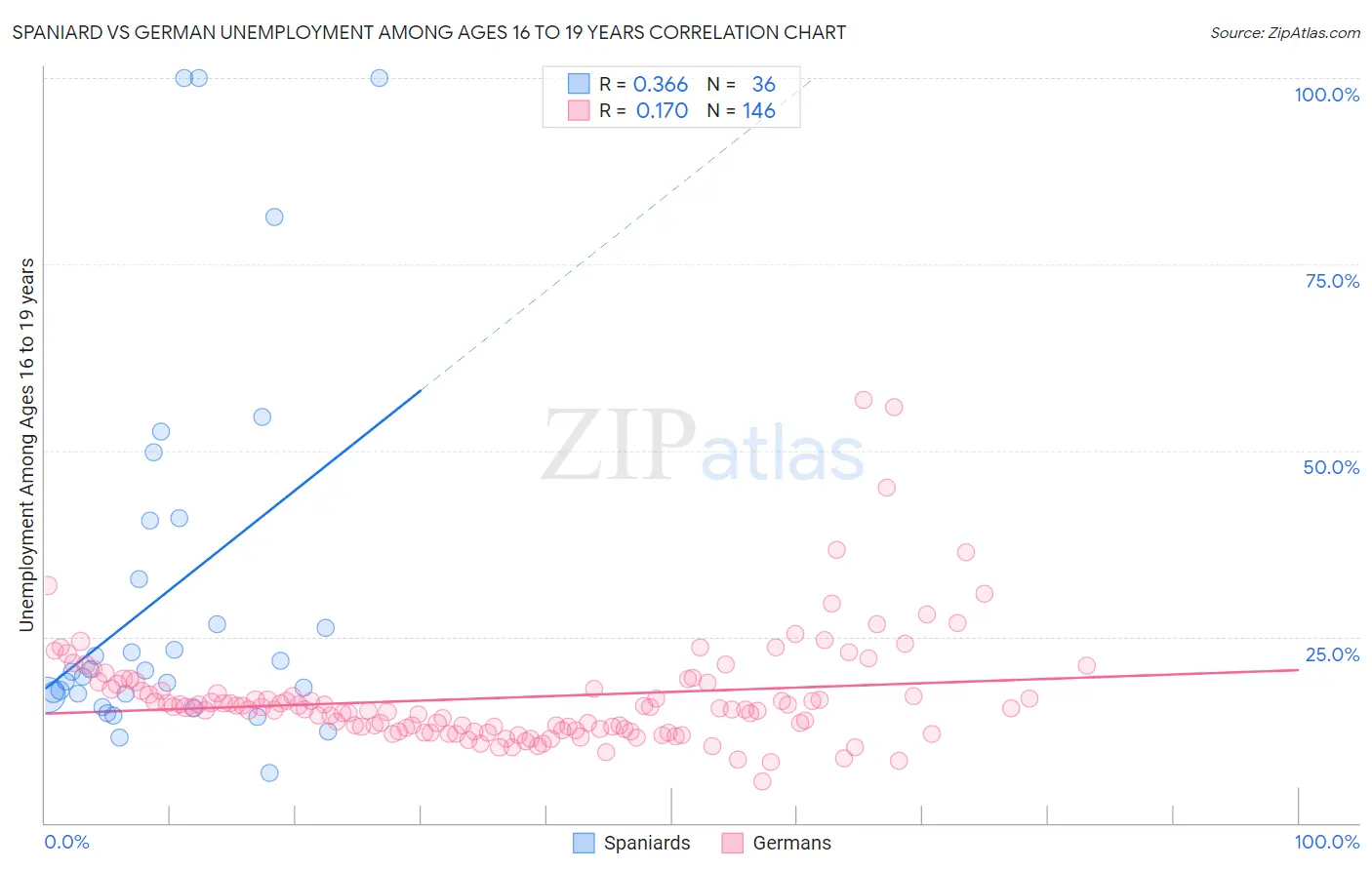 Spaniard vs German Unemployment Among Ages 16 to 19 years