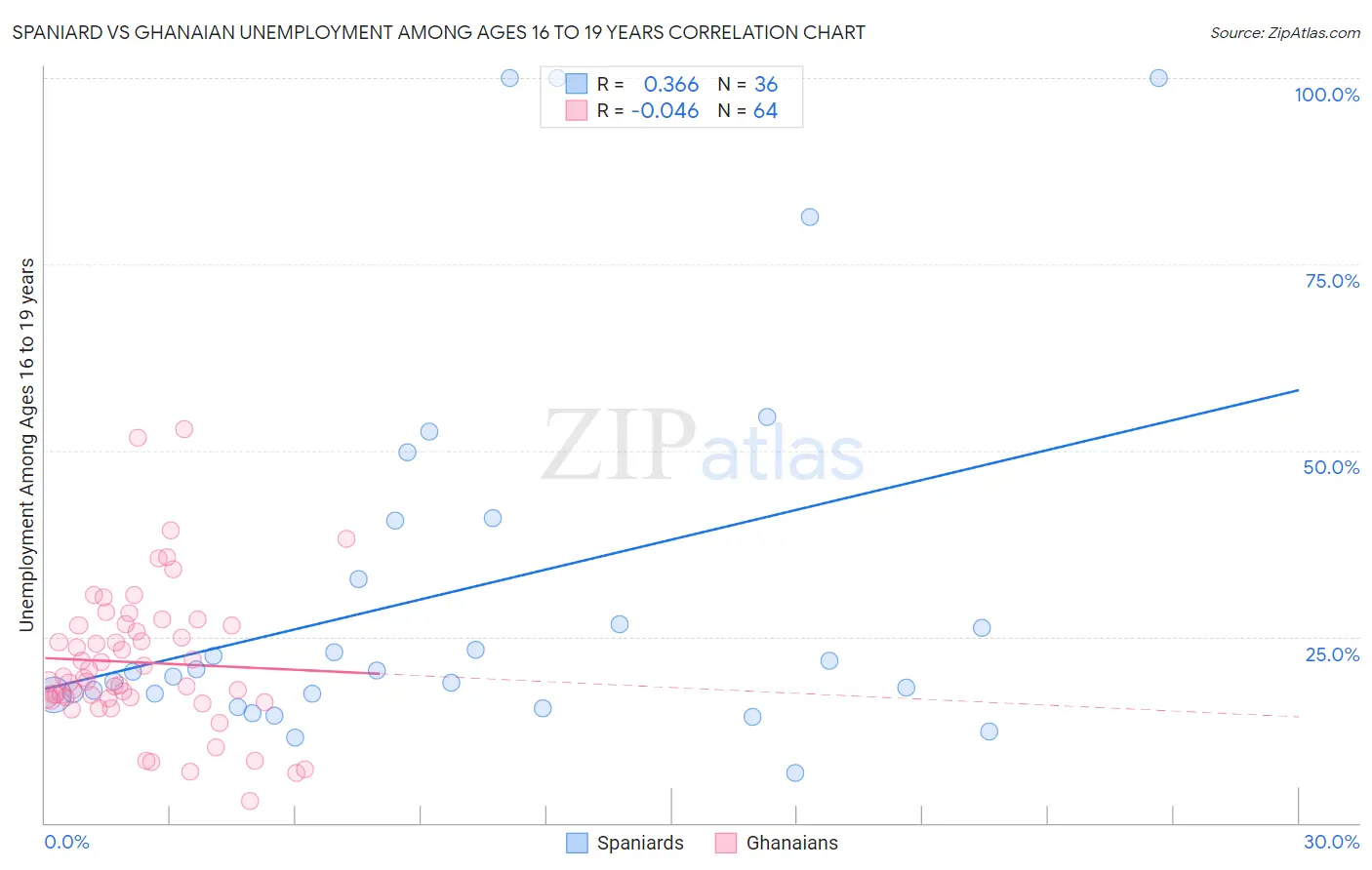 Spaniard vs Ghanaian Unemployment Among Ages 16 to 19 years