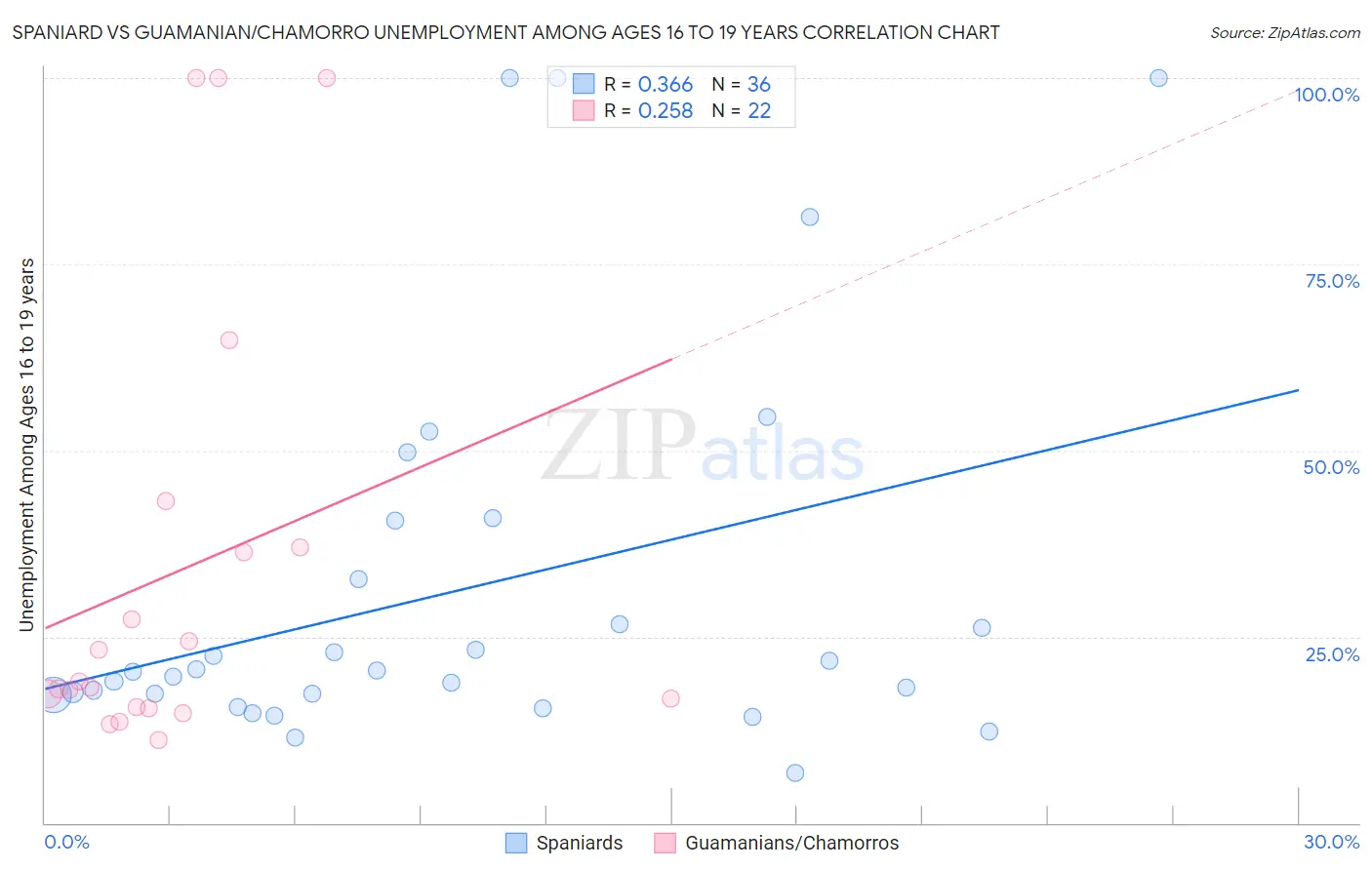 Spaniard vs Guamanian/Chamorro Unemployment Among Ages 16 to 19 years