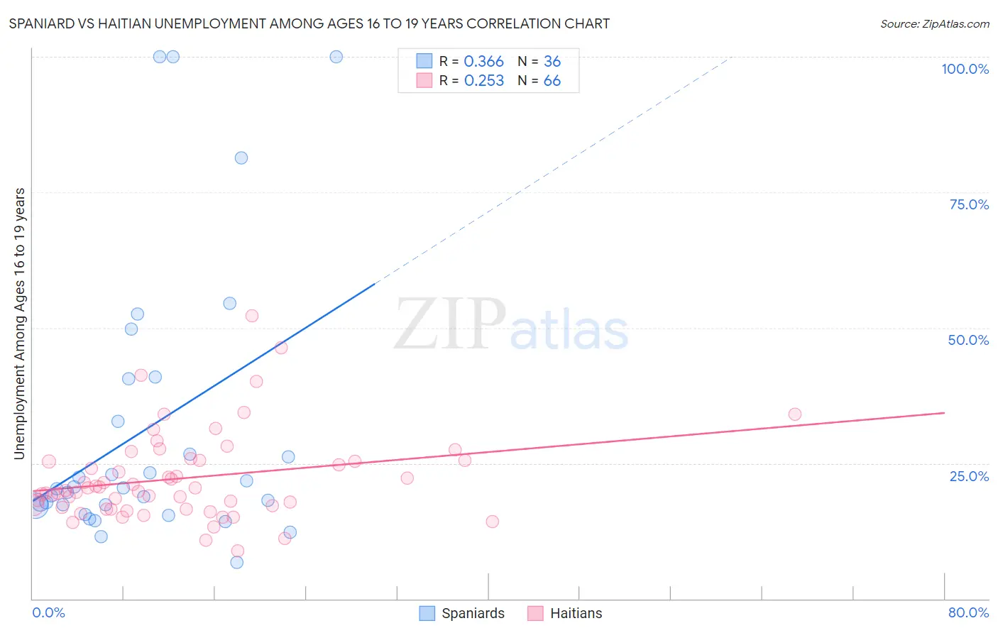 Spaniard vs Haitian Unemployment Among Ages 16 to 19 years