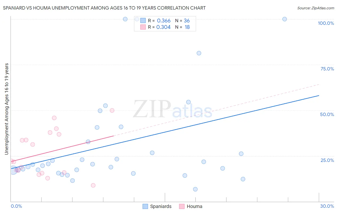 Spaniard vs Houma Unemployment Among Ages 16 to 19 years