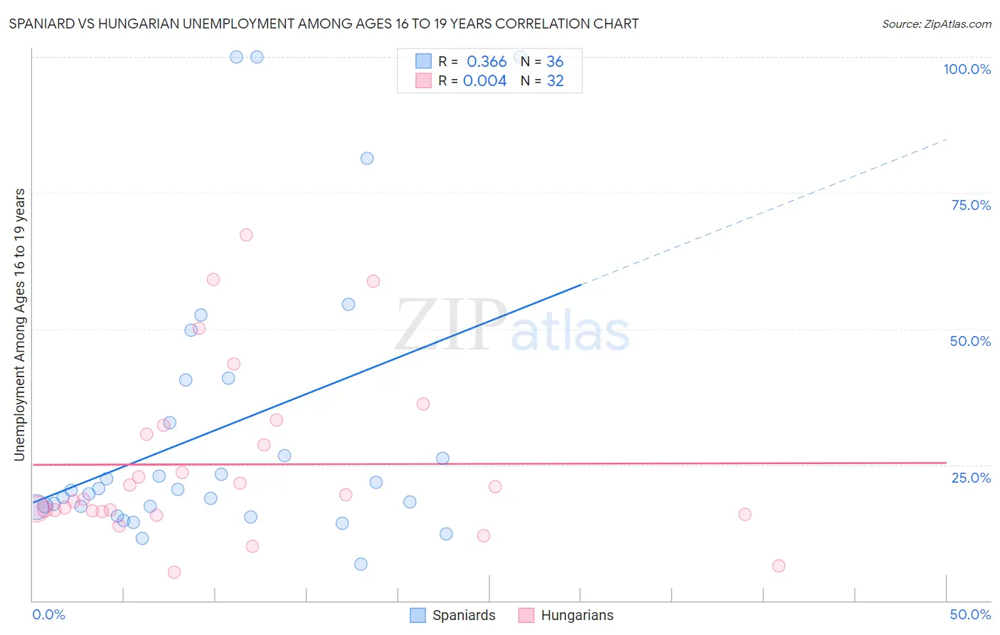 Spaniard vs Hungarian Unemployment Among Ages 16 to 19 years