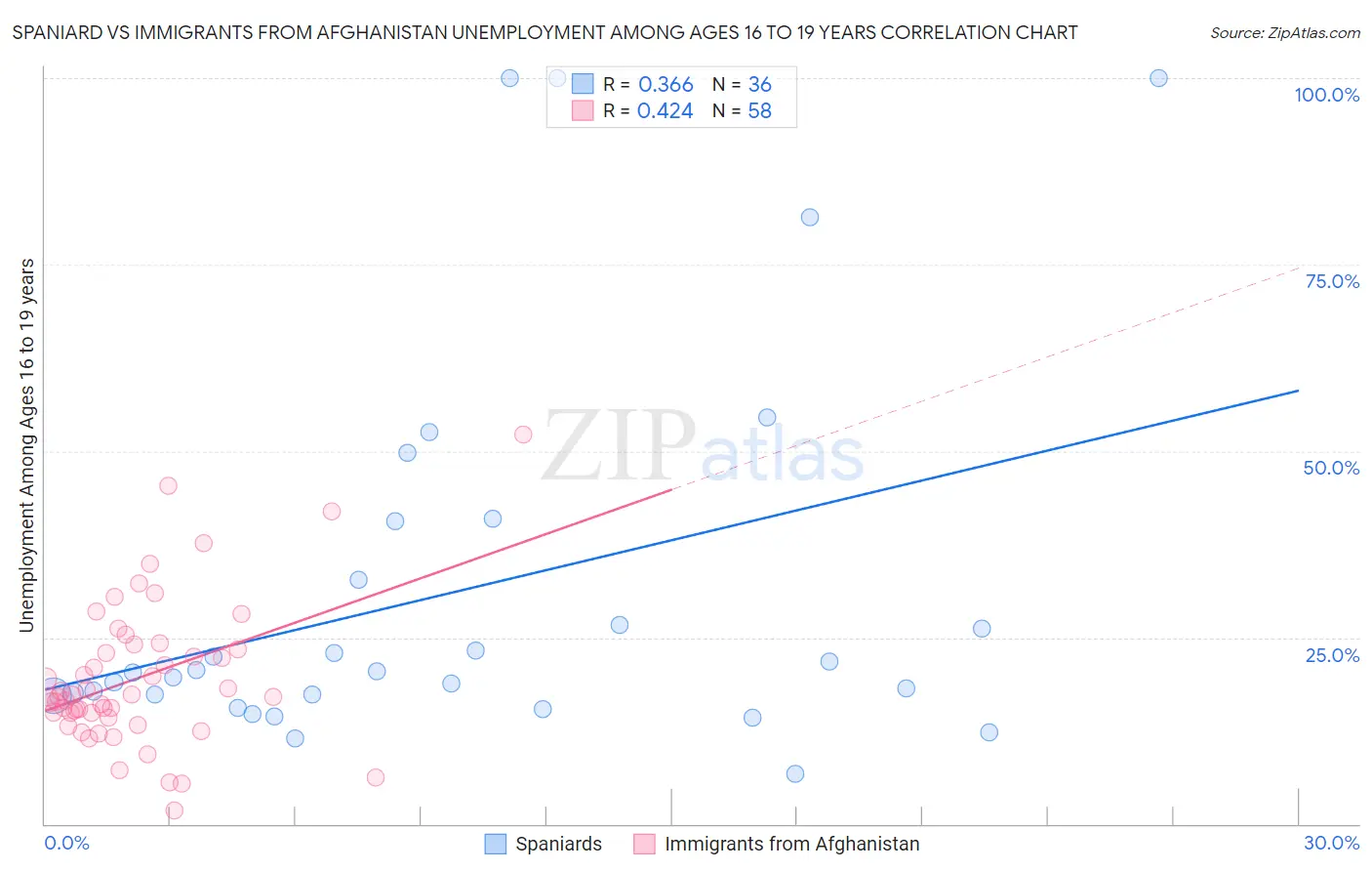 Spaniard vs Immigrants from Afghanistan Unemployment Among Ages 16 to 19 years