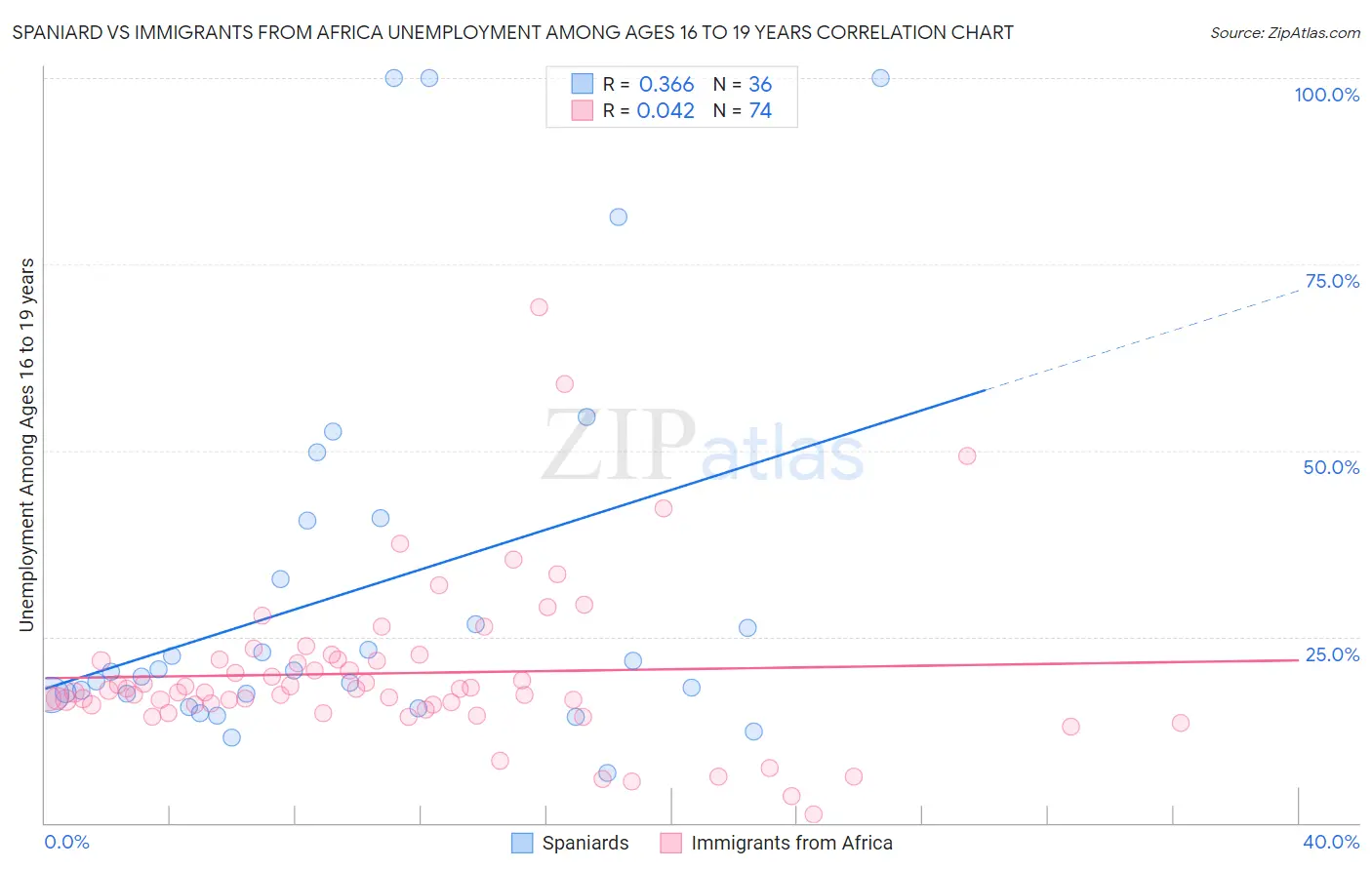 Spaniard vs Immigrants from Africa Unemployment Among Ages 16 to 19 years