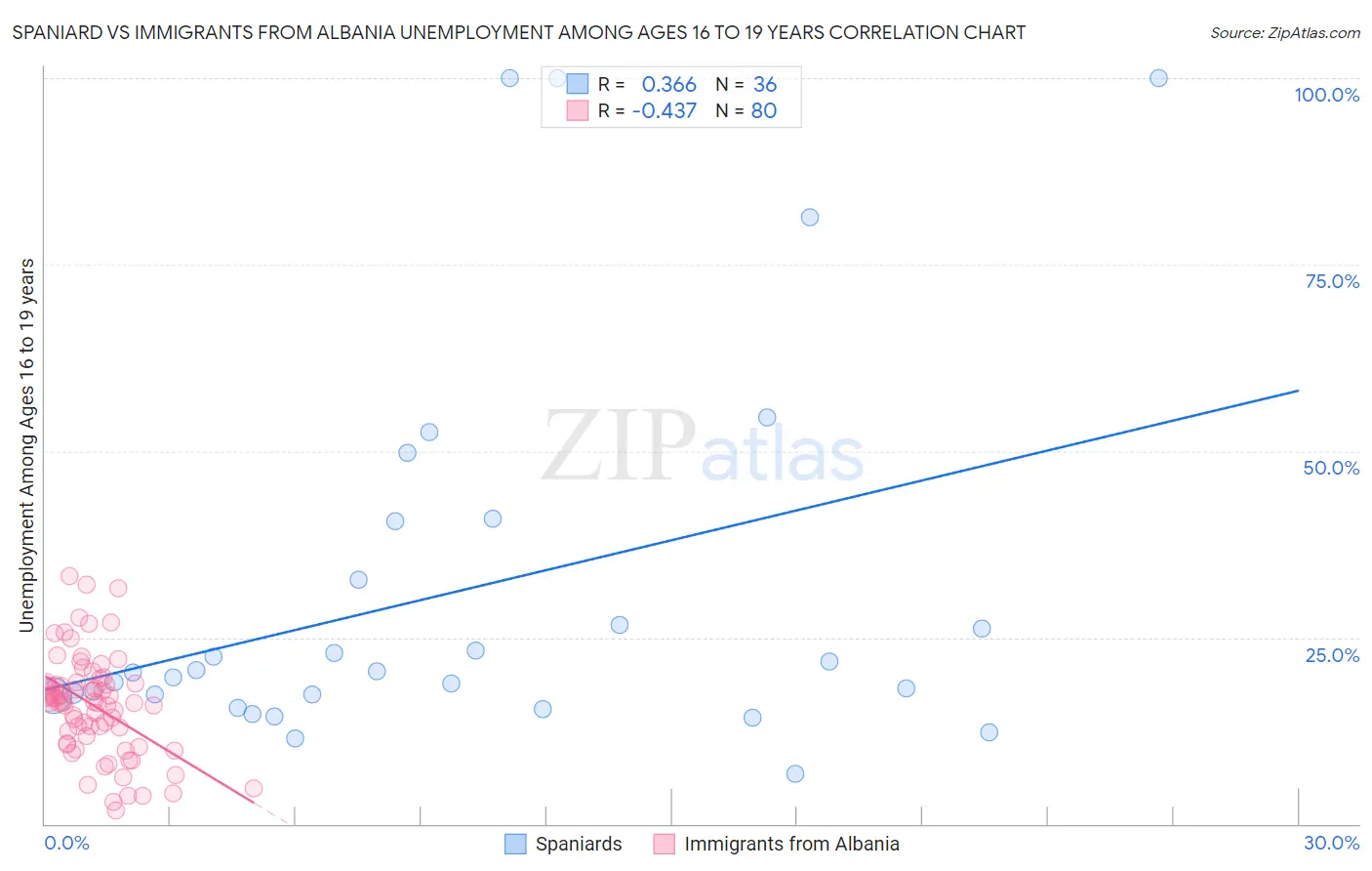 Spaniard vs Immigrants from Albania Unemployment Among Ages 16 to 19 years