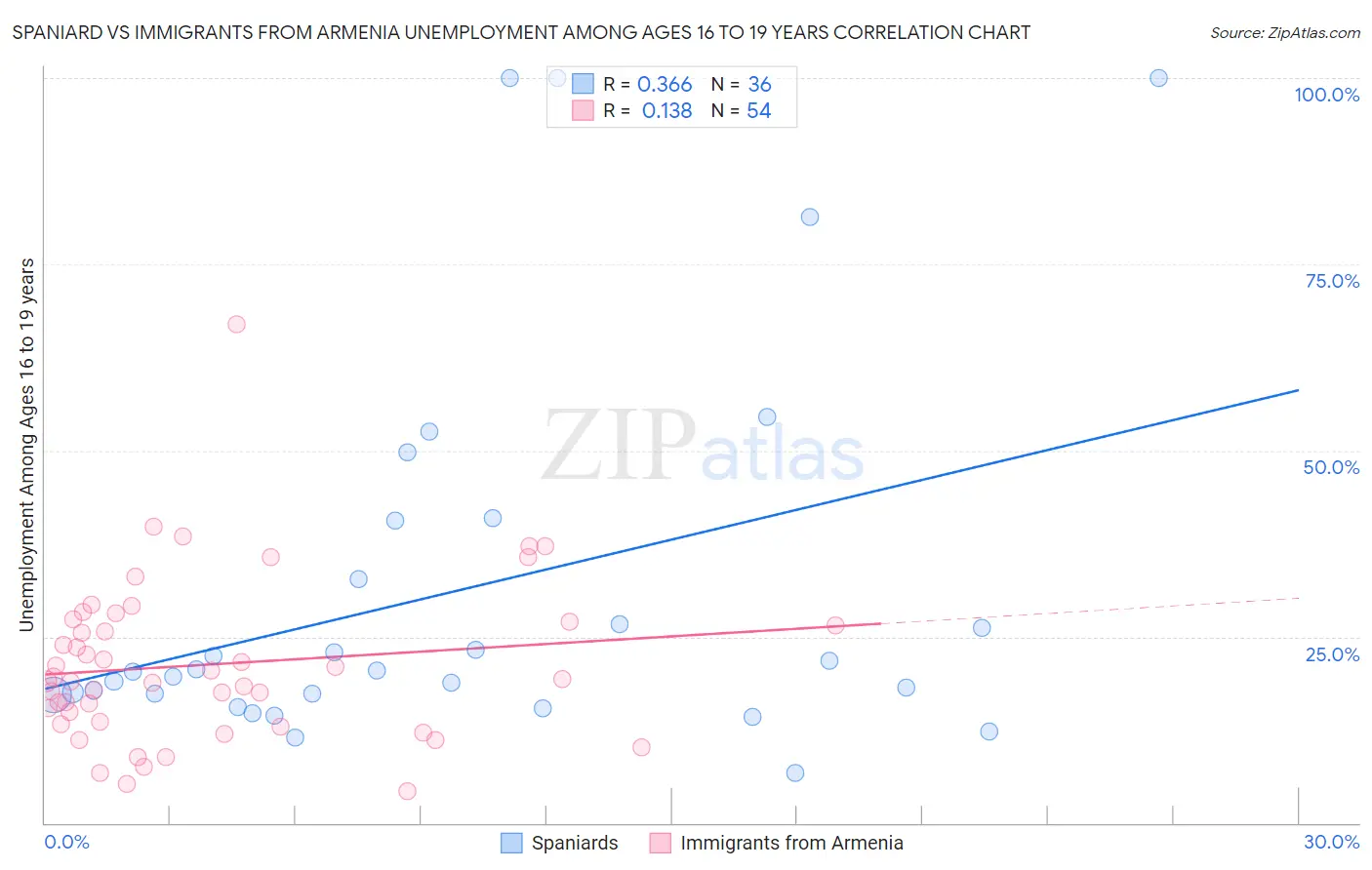 Spaniard vs Immigrants from Armenia Unemployment Among Ages 16 to 19 years
