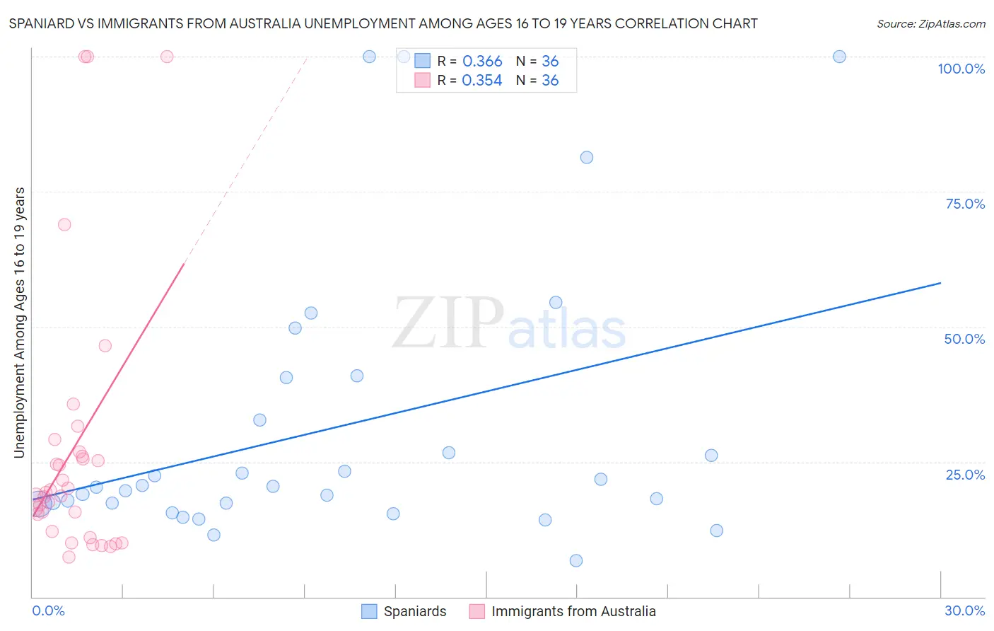 Spaniard vs Immigrants from Australia Unemployment Among Ages 16 to 19 years