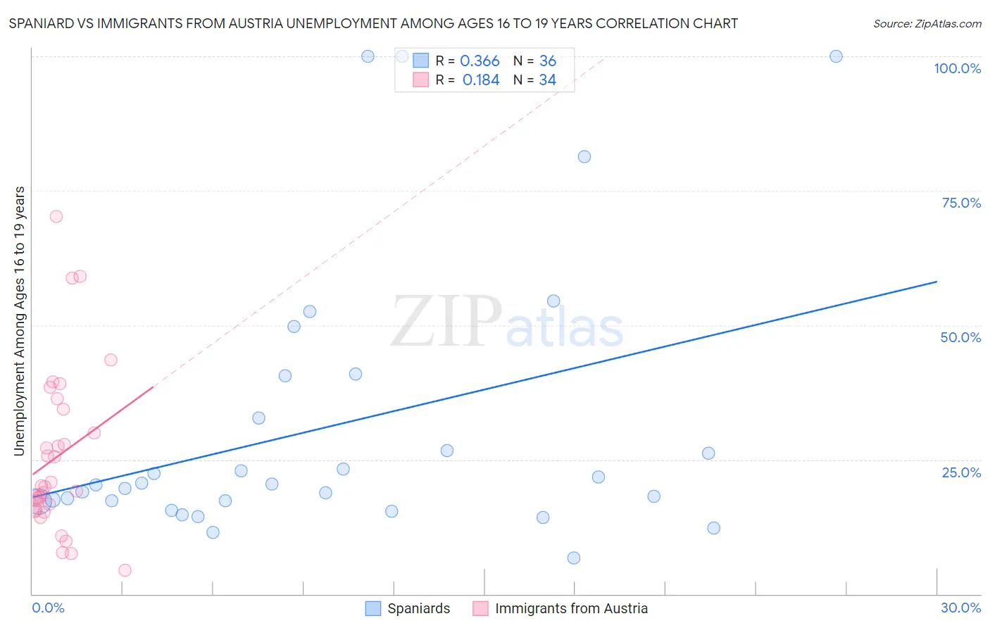 Spaniard vs Immigrants from Austria Unemployment Among Ages 16 to 19 years