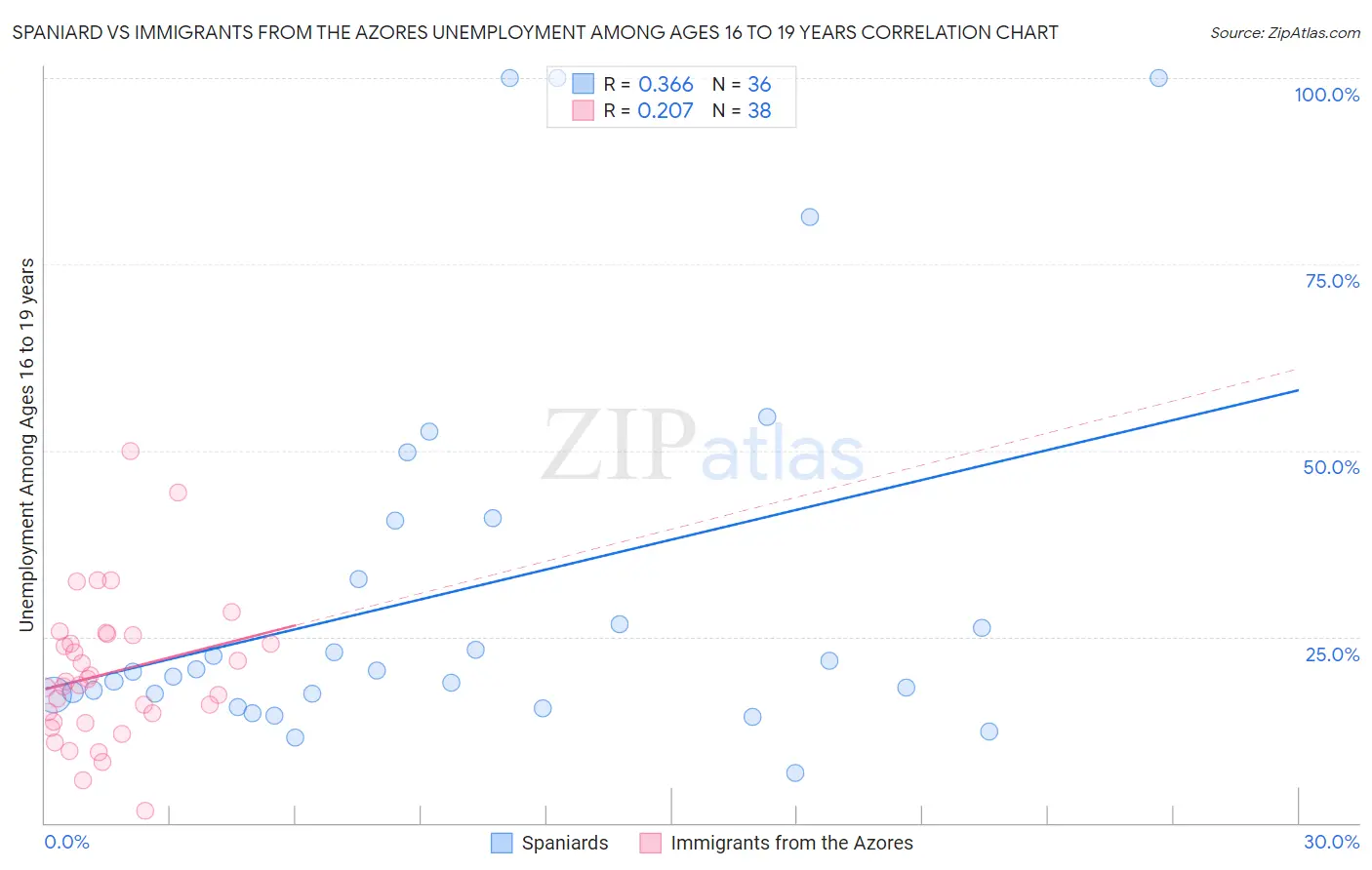 Spaniard vs Immigrants from the Azores Unemployment Among Ages 16 to 19 years