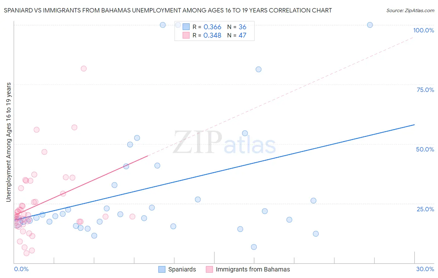 Spaniard vs Immigrants from Bahamas Unemployment Among Ages 16 to 19 years