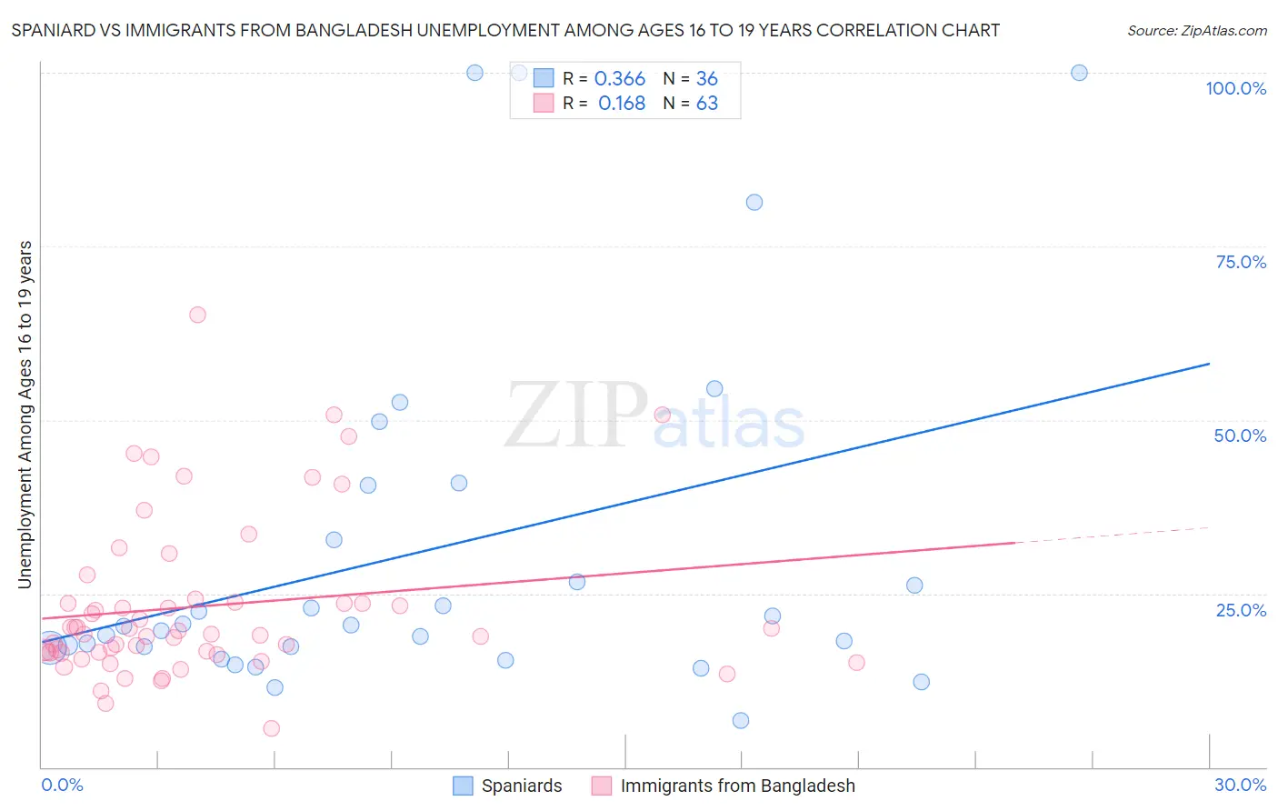 Spaniard vs Immigrants from Bangladesh Unemployment Among Ages 16 to 19 years