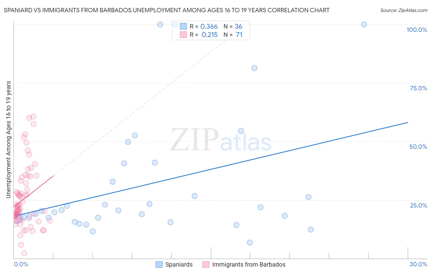 Spaniard vs Immigrants from Barbados Unemployment Among Ages 16 to 19 years