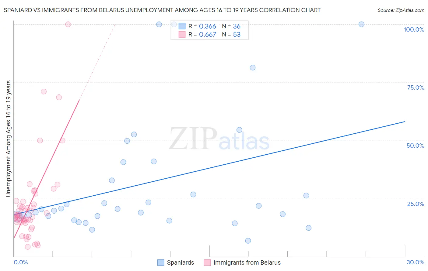 Spaniard vs Immigrants from Belarus Unemployment Among Ages 16 to 19 years