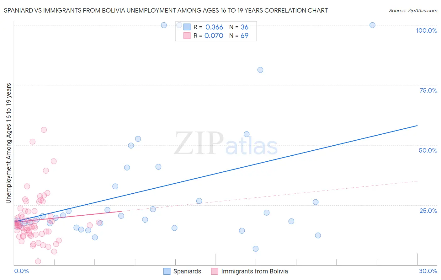 Spaniard vs Immigrants from Bolivia Unemployment Among Ages 16 to 19 years