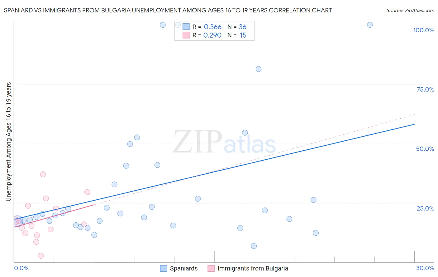 Spaniard vs Immigrants from Bulgaria Unemployment Among Ages 16 to 19 years
