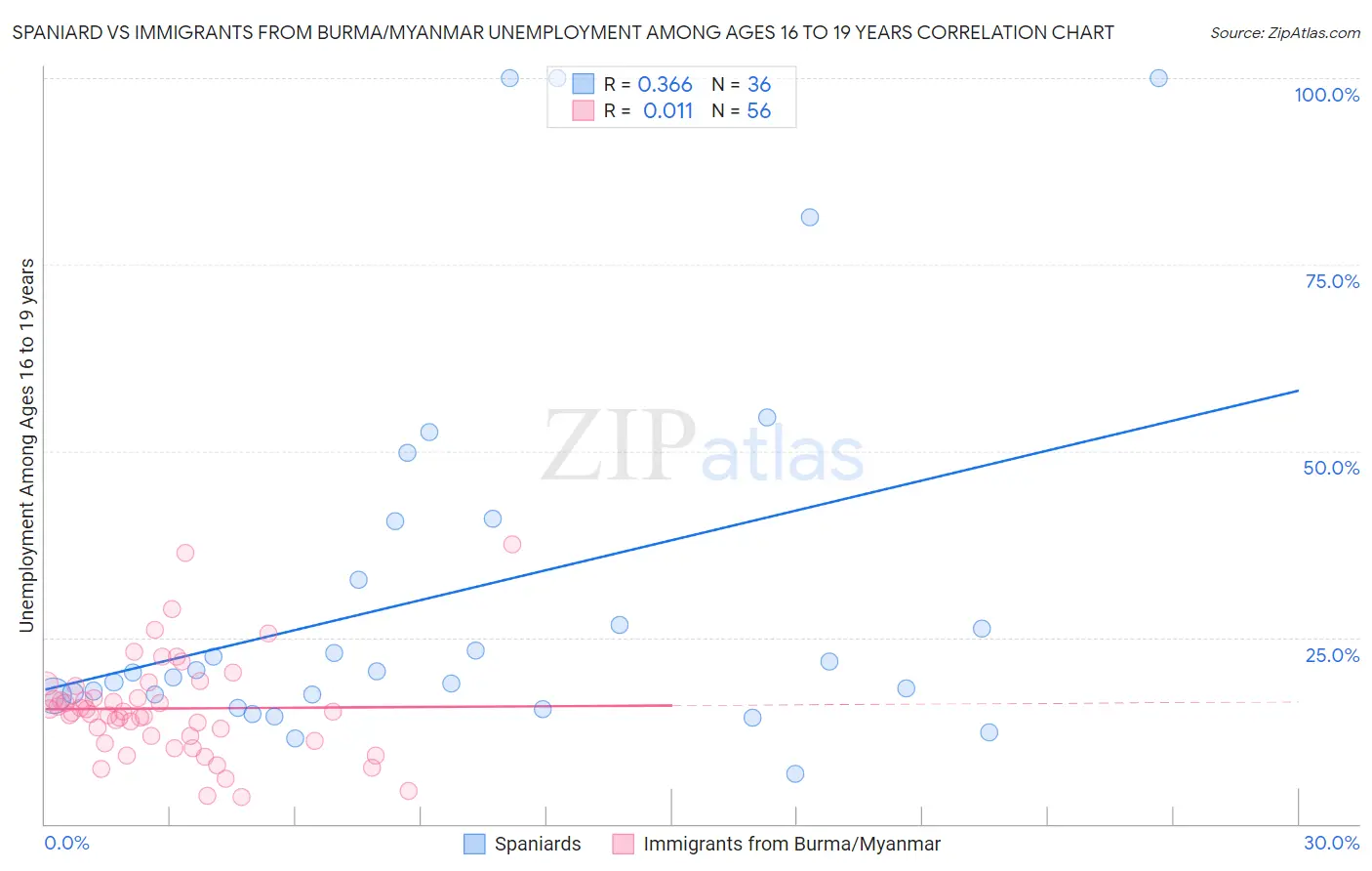 Spaniard vs Immigrants from Burma/Myanmar Unemployment Among Ages 16 to 19 years