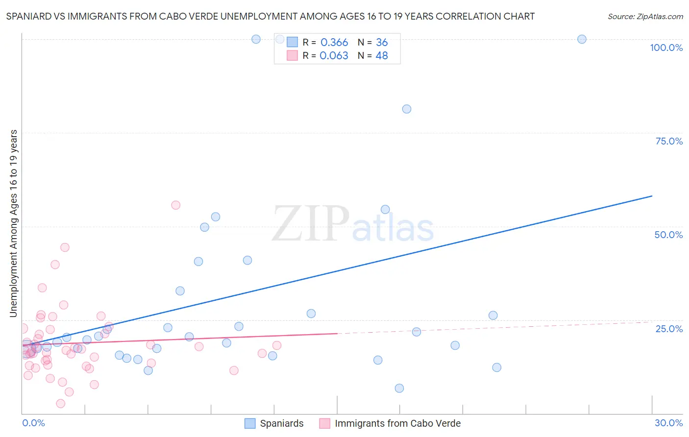 Spaniard vs Immigrants from Cabo Verde Unemployment Among Ages 16 to 19 years