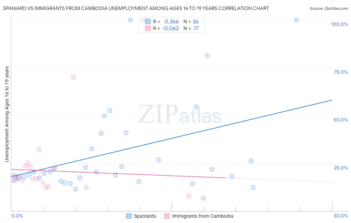 Spaniard vs Immigrants from Cambodia Unemployment Among Ages 16 to 19 years