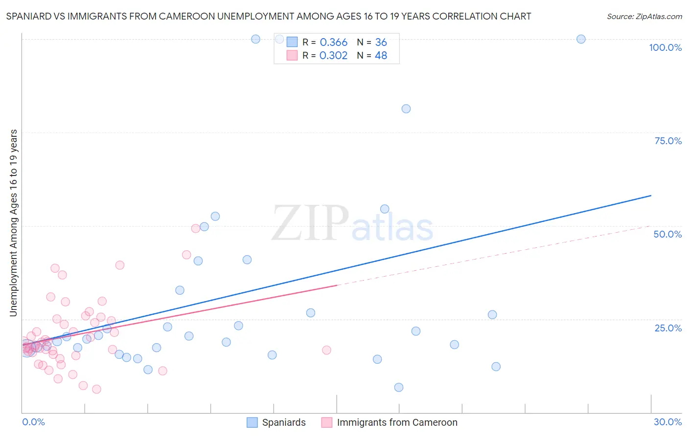 Spaniard vs Immigrants from Cameroon Unemployment Among Ages 16 to 19 years