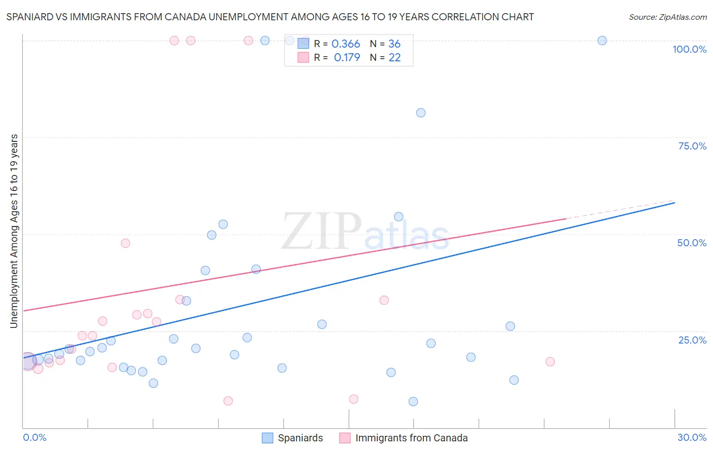 Spaniard vs Immigrants from Canada Unemployment Among Ages 16 to 19 years