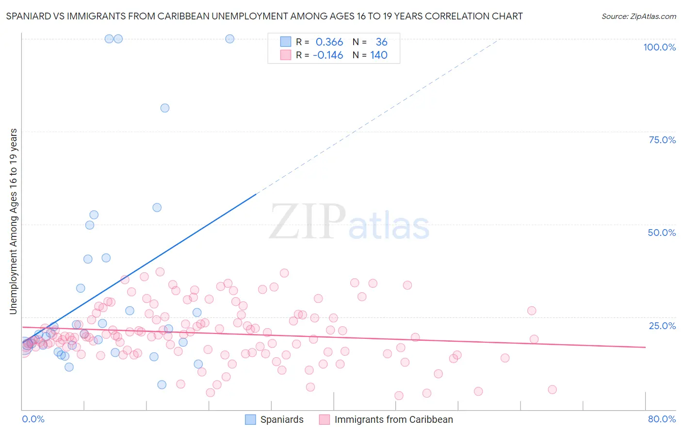 Spaniard vs Immigrants from Caribbean Unemployment Among Ages 16 to 19 years