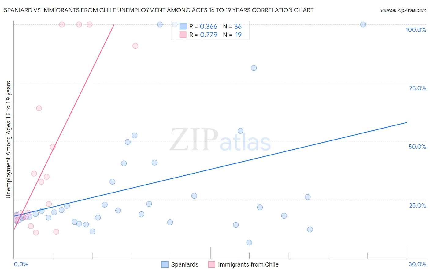 Spaniard vs Immigrants from Chile Unemployment Among Ages 16 to 19 years