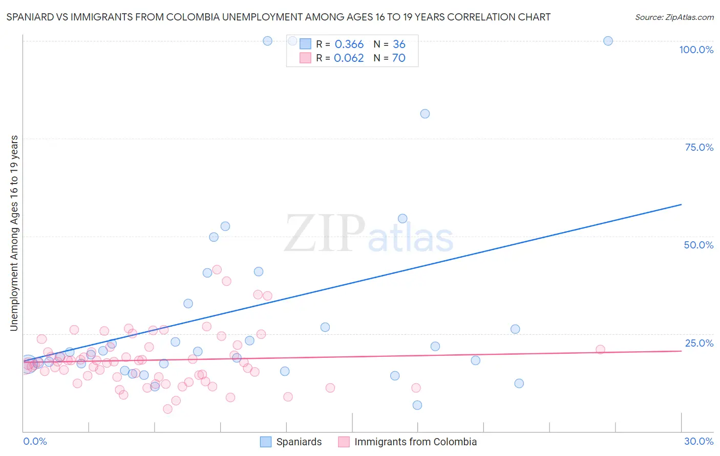 Spaniard vs Immigrants from Colombia Unemployment Among Ages 16 to 19 years