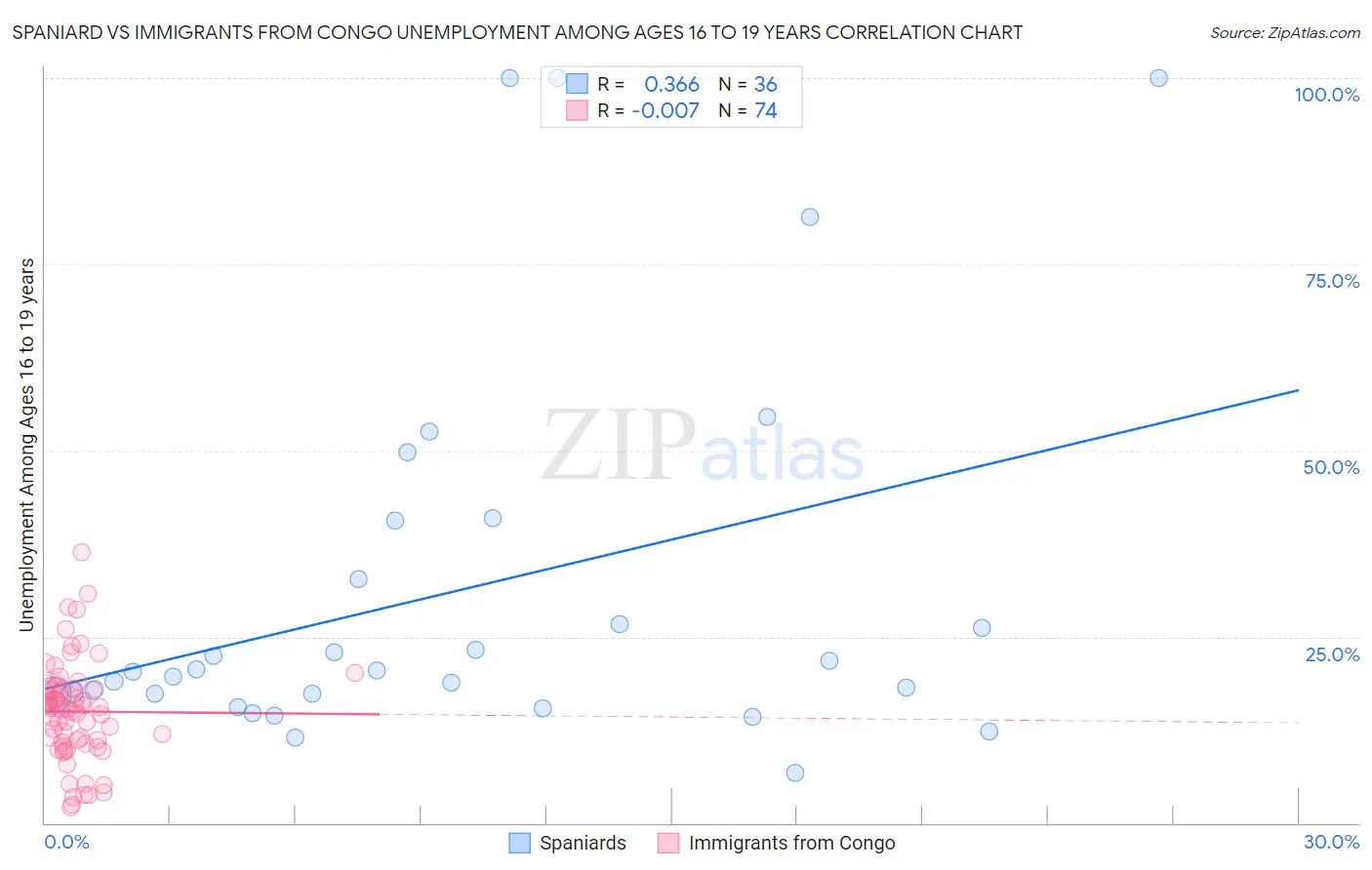 Spaniard vs Immigrants from Congo Unemployment Among Ages 16 to 19 years