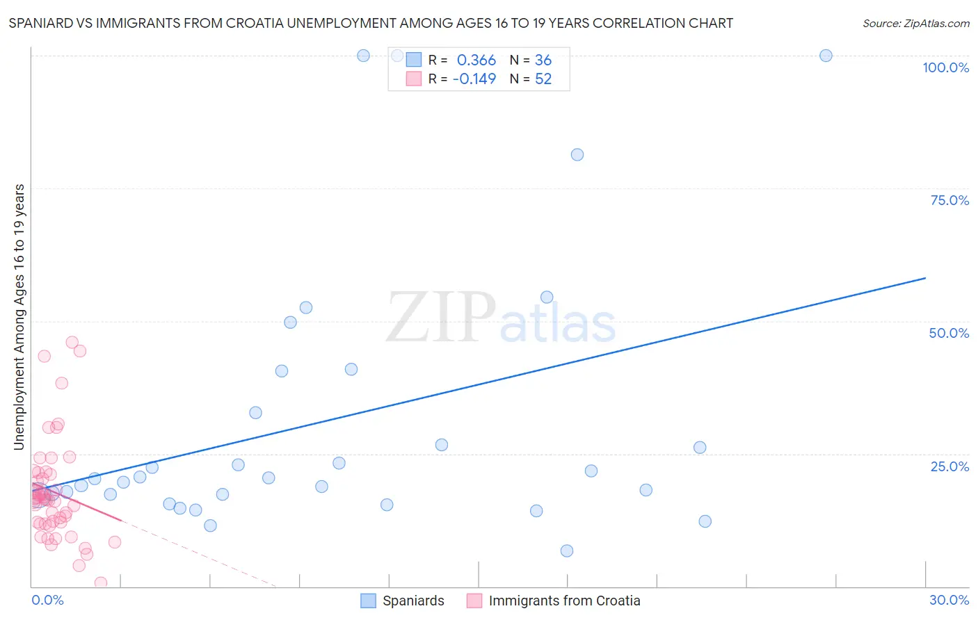 Spaniard vs Immigrants from Croatia Unemployment Among Ages 16 to 19 years
