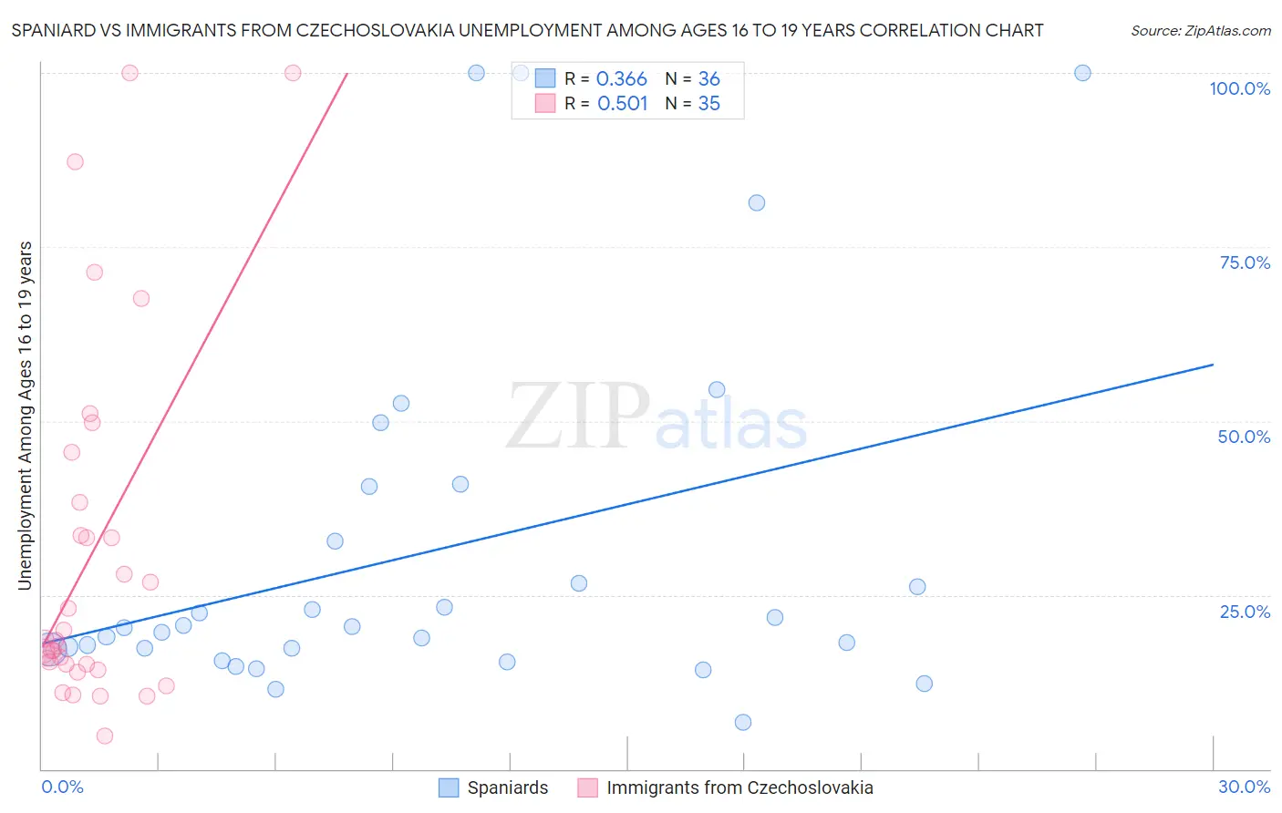 Spaniard vs Immigrants from Czechoslovakia Unemployment Among Ages 16 to 19 years