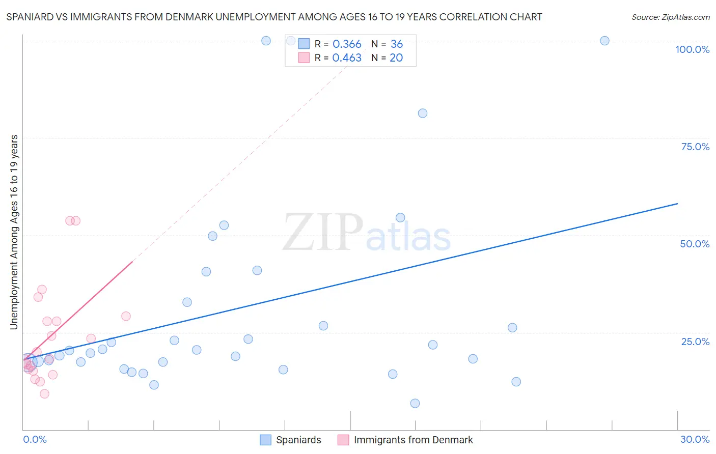 Spaniard vs Immigrants from Denmark Unemployment Among Ages 16 to 19 years