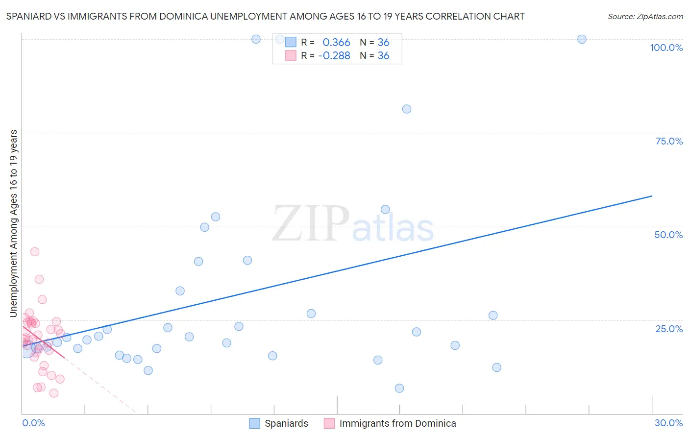 Spaniard vs Immigrants from Dominica Unemployment Among Ages 16 to 19 years