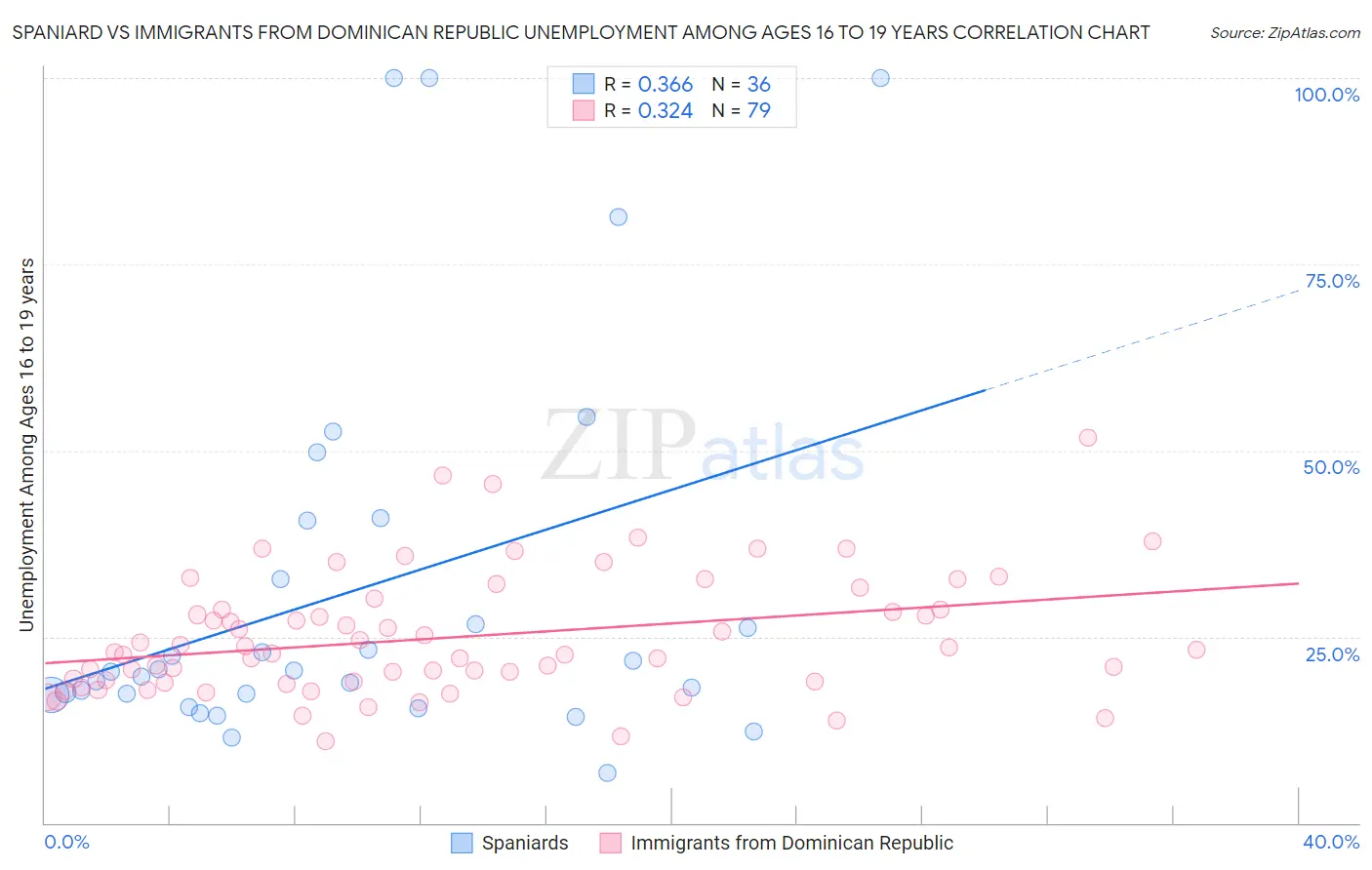 Spaniard vs Immigrants from Dominican Republic Unemployment Among Ages 16 to 19 years