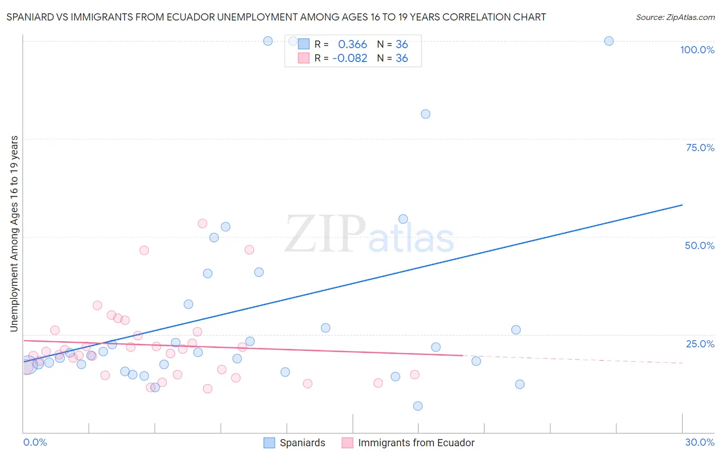 Spaniard vs Immigrants from Ecuador Unemployment Among Ages 16 to 19 years