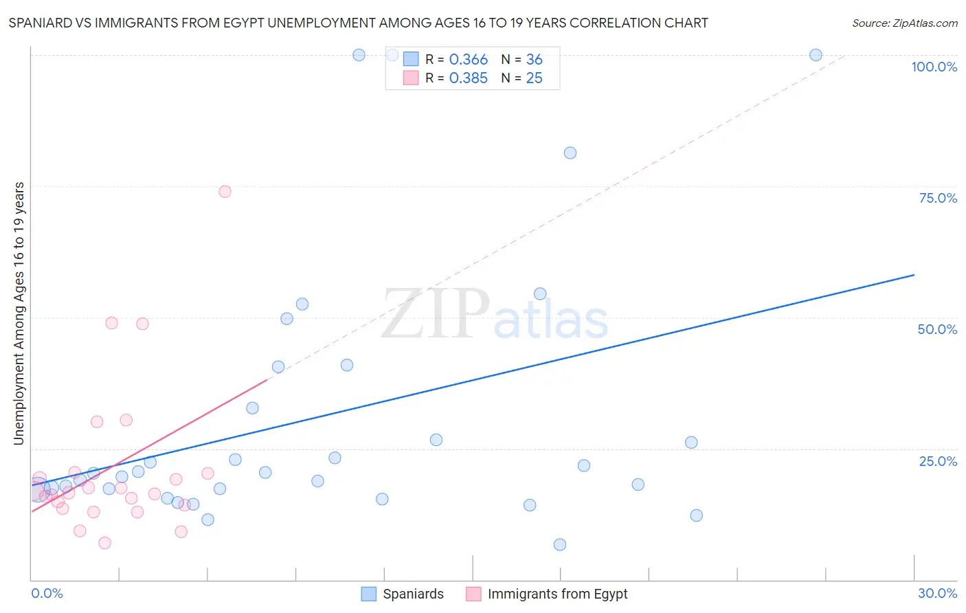 Spaniard vs Immigrants from Egypt Unemployment Among Ages 16 to 19 years