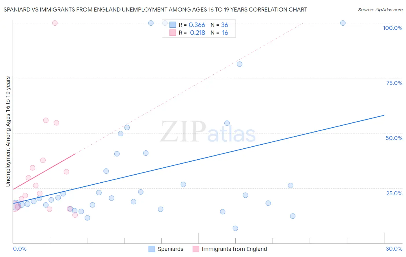 Spaniard vs Immigrants from England Unemployment Among Ages 16 to 19 years