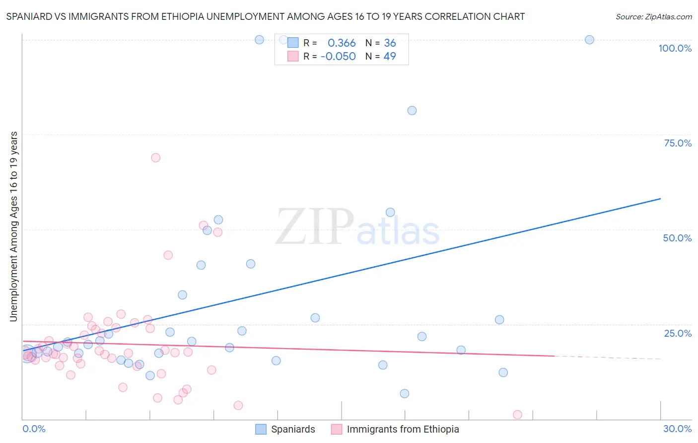 Spaniard vs Immigrants from Ethiopia Unemployment Among Ages 16 to 19 years