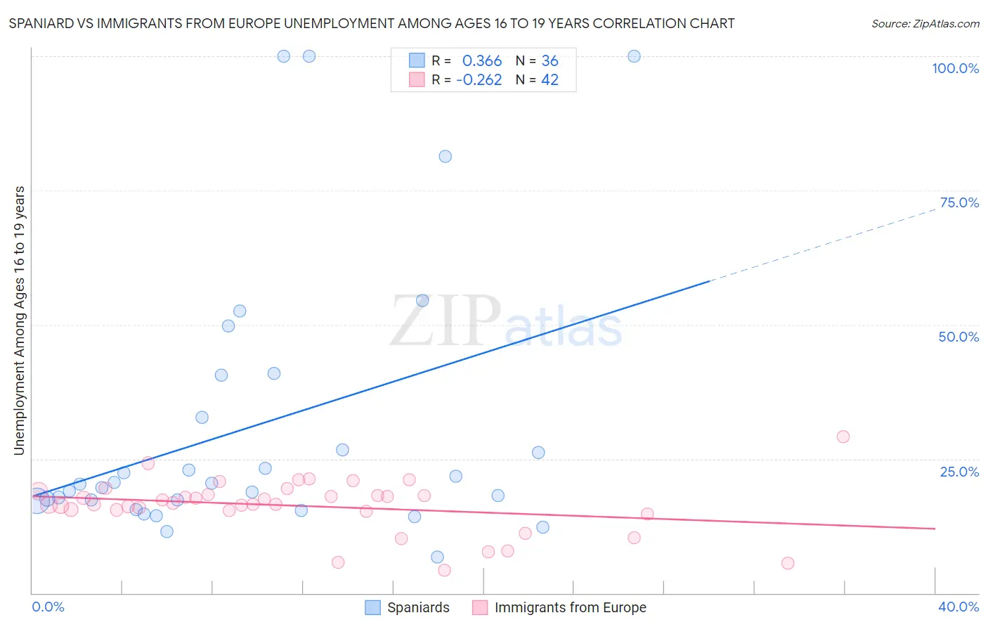 Spaniard vs Immigrants from Europe Unemployment Among Ages 16 to 19 years