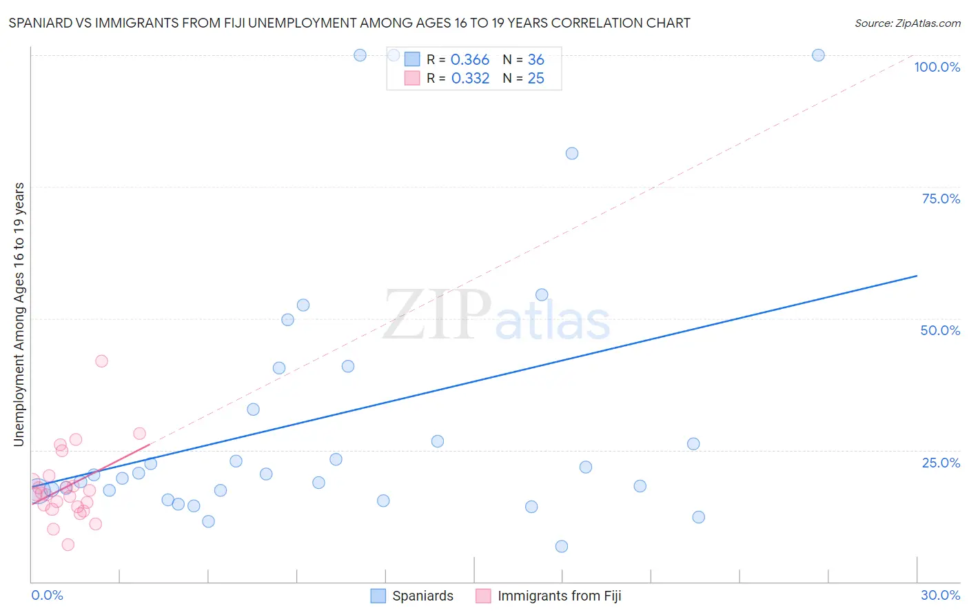 Spaniard vs Immigrants from Fiji Unemployment Among Ages 16 to 19 years