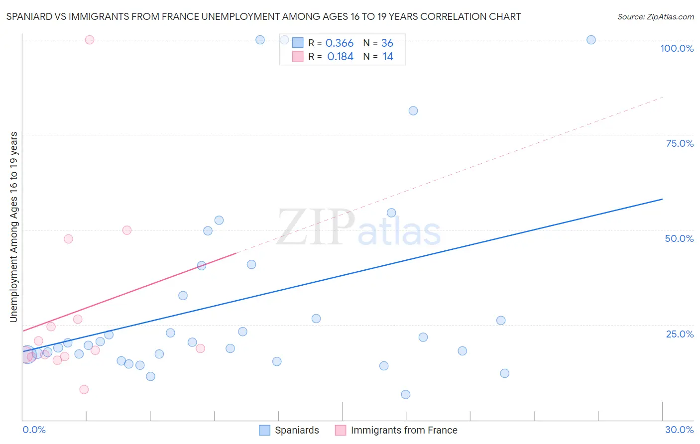 Spaniard vs Immigrants from France Unemployment Among Ages 16 to 19 years