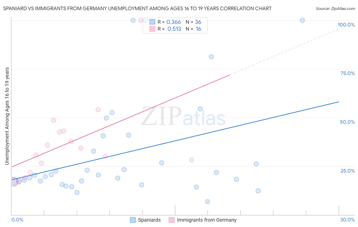 Spaniard vs Immigrants from Germany Unemployment Among Ages 16 to 19 years