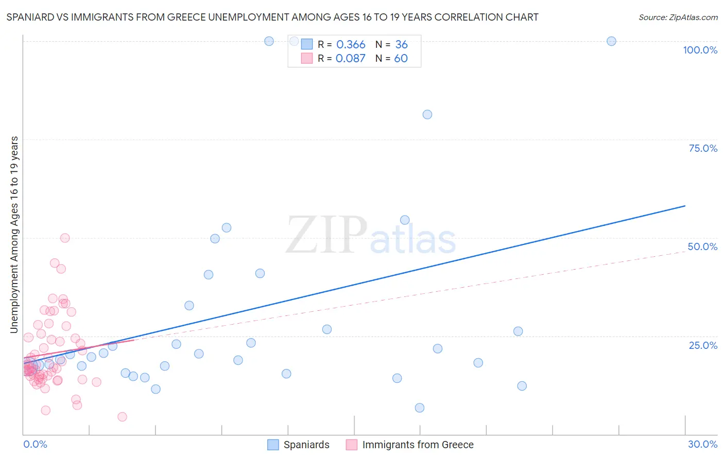 Spaniard vs Immigrants from Greece Unemployment Among Ages 16 to 19 years