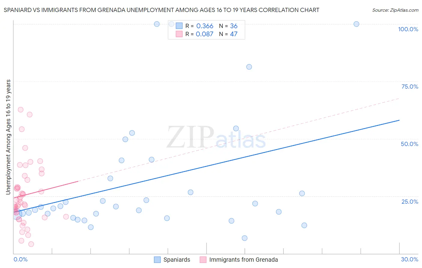 Spaniard vs Immigrants from Grenada Unemployment Among Ages 16 to 19 years