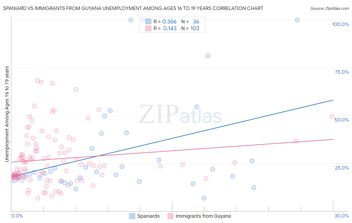 Spaniard vs Immigrants from Guyana Unemployment Among Ages 16 to 19 years